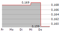 CNNC INTERNATIONAL LTD 5-Tage-Chart