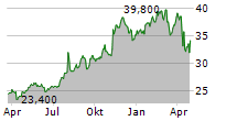 CNO FINANCIAL GROUP INC Chart 1 Jahr