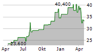 CNO FINANCIAL GROUP INC Chart 1 Jahr