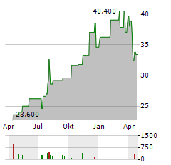 CNO FINANCIAL Aktie Chart 1 Jahr