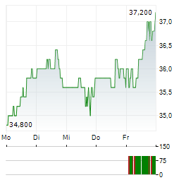 CNO FINANCIAL Aktie 5-Tage-Chart