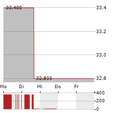 CNO FINANCIAL Aktie 5-Tage-Chart