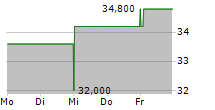 CNO FINANCIAL GROUP INC 5-Tage-Chart