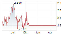 CNOOC LIMITED Chart 1 Jahr