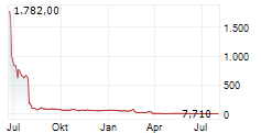 CNS PHARMACEUTICALS INC Chart 1 Jahr