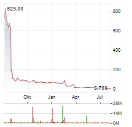 CNS PHARMACEUTICALS Aktie Chart 1 Jahr