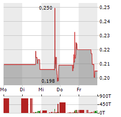 CNS PHARMACEUTICALS Aktie 5-Tage-Chart