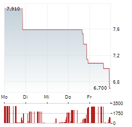 CNS PHARMACEUTICALS Aktie 5-Tage-Chart