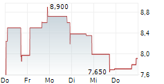 CNS PHARMACEUTICALS INC 5-Tage-Chart