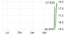 CNTEE TRANSELECTRICA SA Chart 1 Jahr