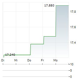 TRANSELECTRICA Aktie 5-Tage-Chart