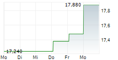 CNTEE TRANSELECTRICA SA 5-Tage-Chart