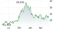 CNX RESOURCES CORPORATION Chart 1 Jahr