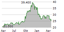 CNX RESOURCES CORPORATION Chart 1 Jahr