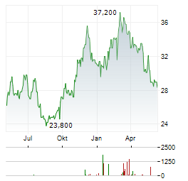 CNX RESOURCES Aktie Chart 1 Jahr