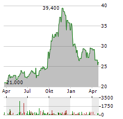 CNX RESOURCES Aktie Chart 1 Jahr