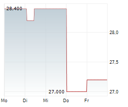 CNX RESOURCES CORPORATION Chart 1 Jahr