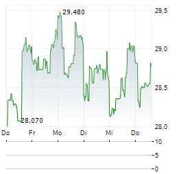 CNX RESOURCES Aktie 5-Tage-Chart