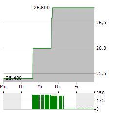 CNX RESOURCES Aktie 5-Tage-Chart