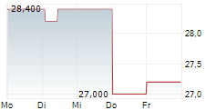 CNX RESOURCES CORPORATION 5-Tage-Chart