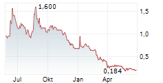 CO-DIAGNOSTICS INC Chart 1 Jahr