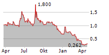 CO-DIAGNOSTICS INC Chart 1 Jahr