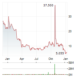 CO-DIAGNOSTICS Aktie Chart 1 Jahr