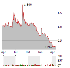 CO-DIAGNOSTICS Aktie Chart 1 Jahr