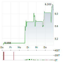 CO-DIAGNOSTICS Aktie 5-Tage-Chart