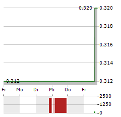 CO-DIAGNOSTICS Aktie 5-Tage-Chart