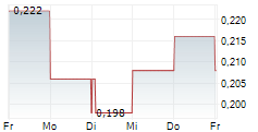 CO-DIAGNOSTICS INC 5-Tage-Chart