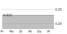 CO-DIAGNOSTICS INC 5-Tage-Chart