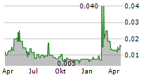 CO.DON AG Chart 1 Jahr