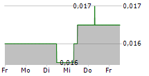 CO.DON AG 5-Tage-Chart