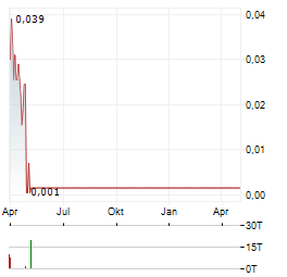 CO2 GRO Aktie Chart 1 Jahr