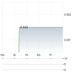 CO2 GRO Aktie 5-Tage-Chart