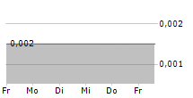 CO2 GRO INC 5-Tage-Chart