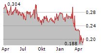 COAST ENTERTAINMENT HOLDINGS LIMITED Chart 1 Jahr