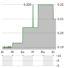 COAST ENTERTAINMENT Aktie 5-Tage-Chart