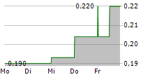 COAST ENTERTAINMENT HOLDINGS LIMITED 5-Tage-Chart