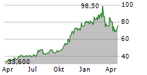 COASTAL FINANCIAL CORPORATION Chart 1 Jahr