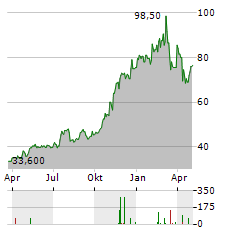 COASTAL FINANCIAL Aktie Chart 1 Jahr