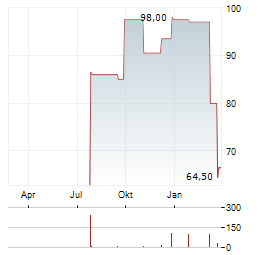 COASTAL FINANCIAL Aktie Chart 1 Jahr