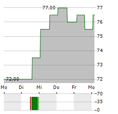 COASTAL FINANCIAL Aktie 5-Tage-Chart