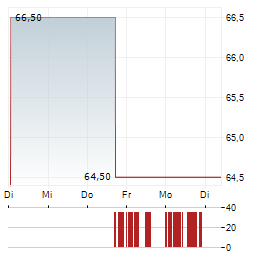 COASTAL FINANCIAL Aktie 5-Tage-Chart