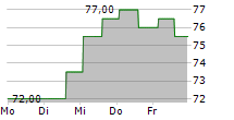 COASTAL FINANCIAL CORPORATION 5-Tage-Chart