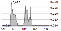 COASTAL GREENLAND LTD Chart 1 Jahr