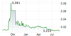 COASTAL GREENLAND LTD Chart 1 Jahr