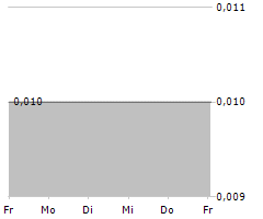 COASTAL GREENLAND LTD Chart 1 Jahr