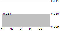 COASTAL GREENLAND LTD 5-Tage-Chart